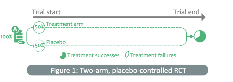 Figure 1: A classical placebo-controlled randomised clinical trial evaluates one therapeutic agent, with a fixed randomisation and a fixed duration.